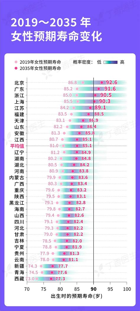 中国人均寿命统计方法