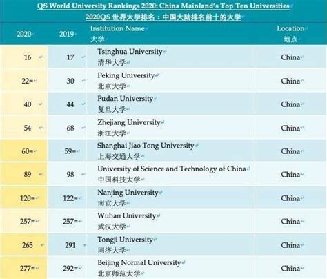 中国人民大学世界排名多少名