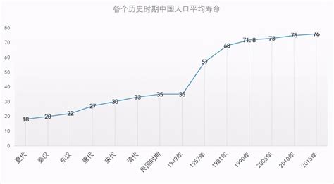 中国人预期寿命趋势
