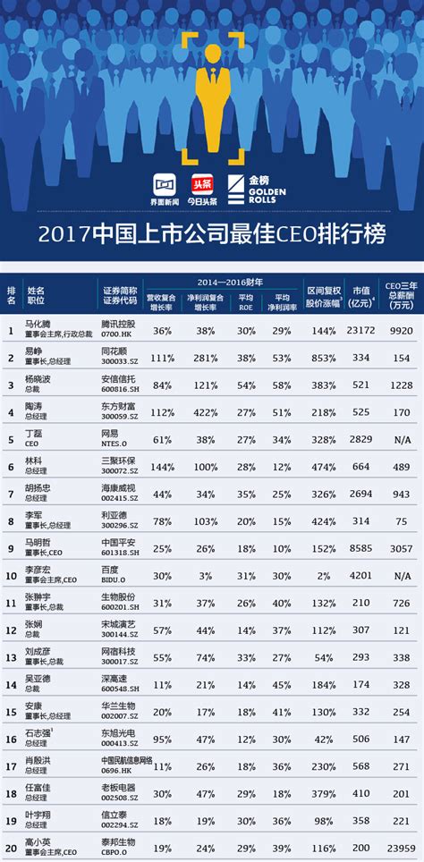 中国企业家排名