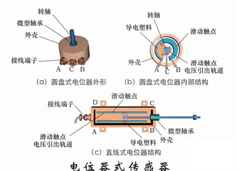 中国位移传感器原理及应用