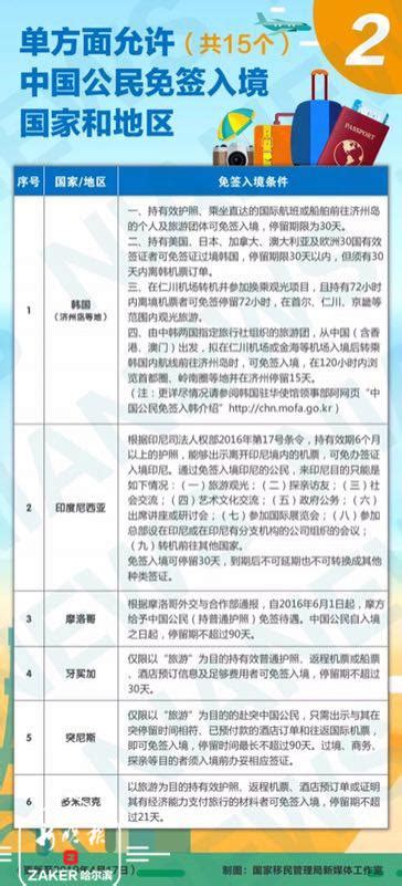 中国免签证国家一览表