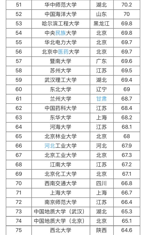 中国全部大学排名