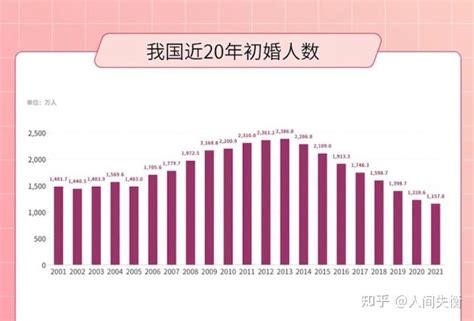 中国初婚人数