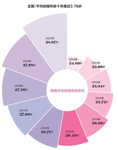 中国初婚年龄数据统计