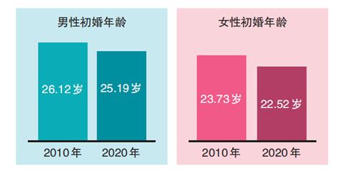 中国初婚率