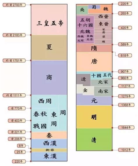 中国历代王朝顺序及年限