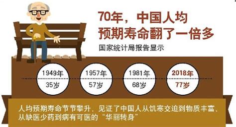 中国历年来人均预期寿命变化