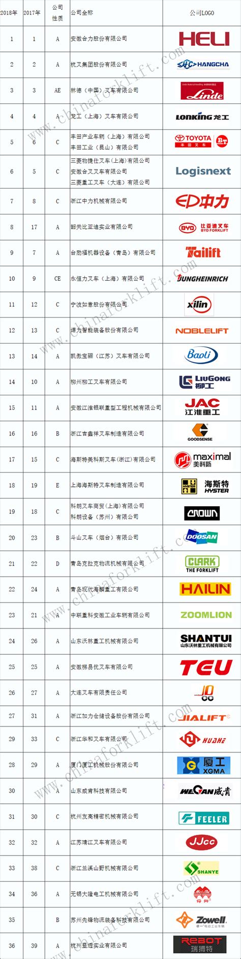 中国叉车网2016年排名