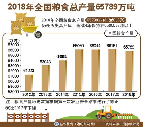 中国各类粮食产量排名