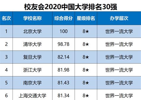中国名校大学排名榜前50