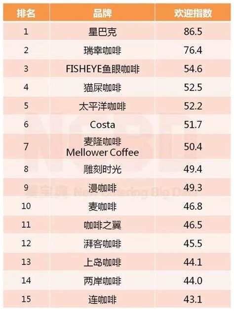 中国咖啡连锁店排行榜