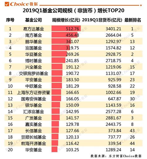 中国基金公司排名一览表