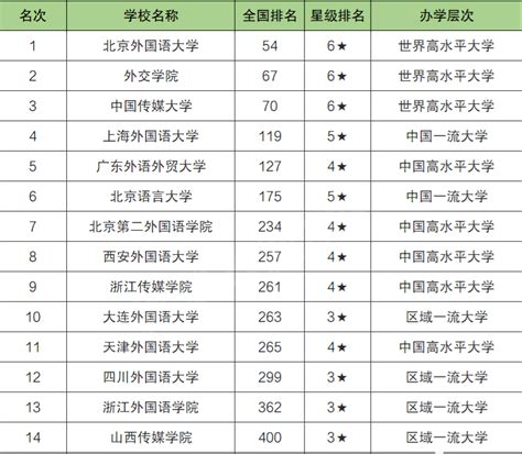 中国外国语大学排名