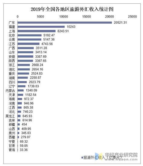 中国外汇市场总收入