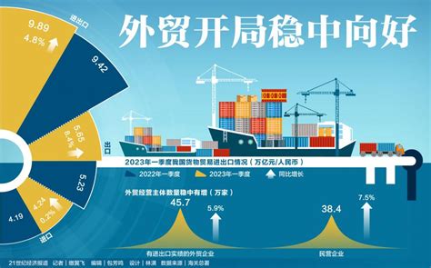中国外贸增速排行