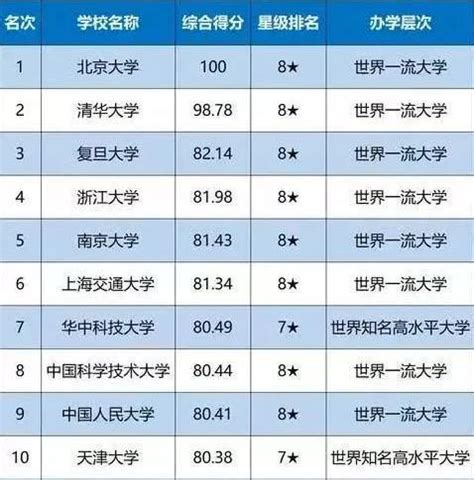 中国大学排名前十的名校