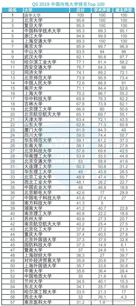 中国大学排名前50名最新