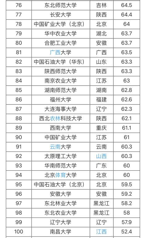 中国大学排名榜名单公布