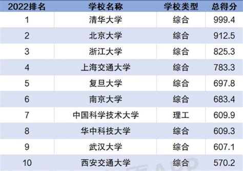 中国大学排行榜十大名校