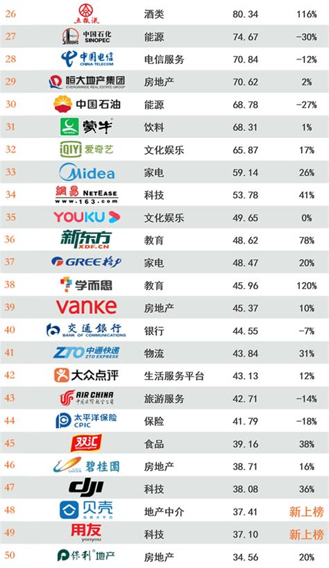 中国好的品牌排行榜