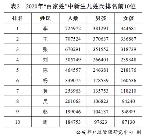 中国姓氏排名最新公布