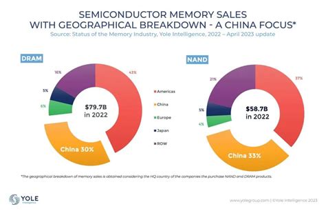 中国存储芯片市场规模分析