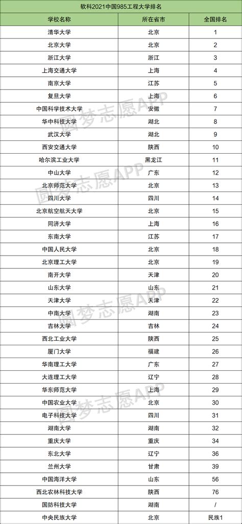 中国学位排行表