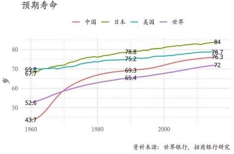 中国居民人均预期寿命