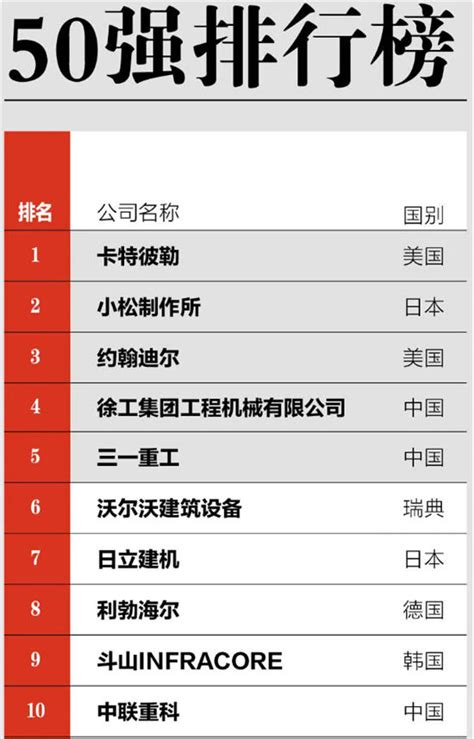 中国工程机械制造企业排名榜