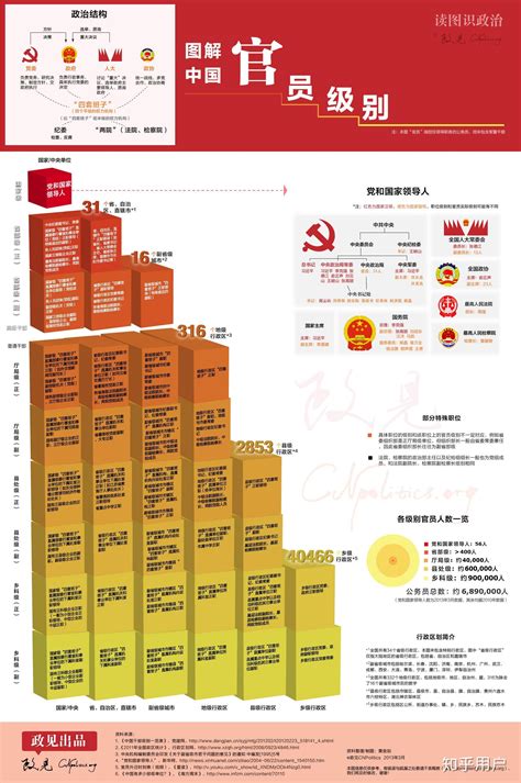 中国干部等级排名