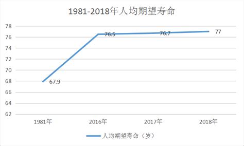 中国平均期望寿命
