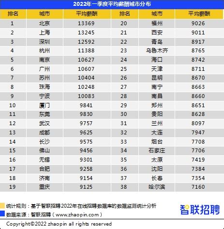 中国平均薪酬网站