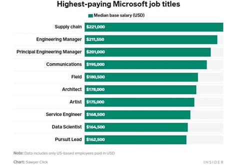 中国微软员工收入