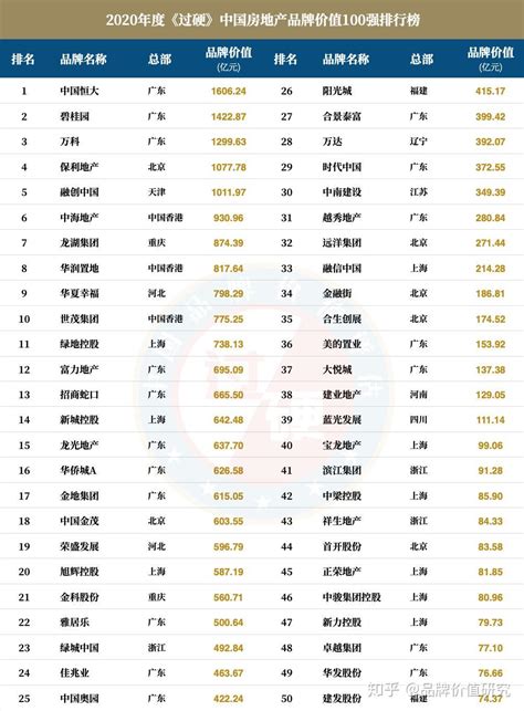 中国房地产20强排行榜