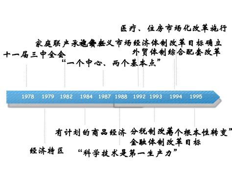 中国改革开放时间表