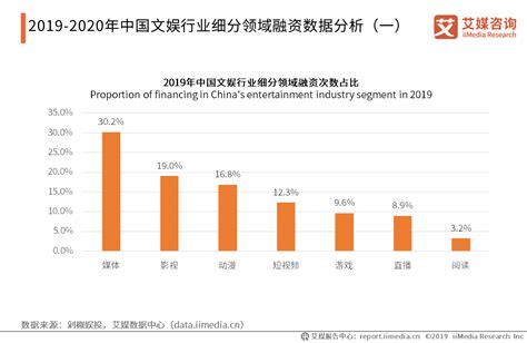 中国文娱产业数据分析