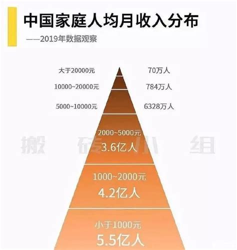 中国普通家庭月收入