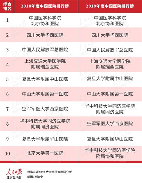 中国最好的医院排名前十名