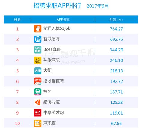 中国最好的招聘网站排名