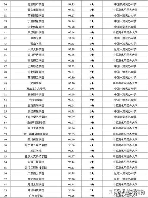 中国最好的民办大学名单