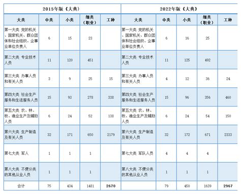中国最新职业分类目录