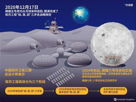 中国月球开发2030年