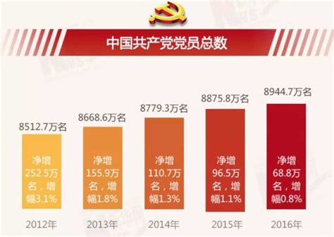 中国有多少党员2023