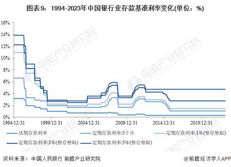 中国未来存款利率长期走势
