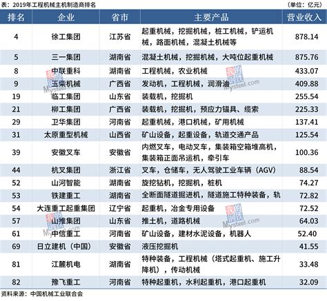 中国机械工业企业排名