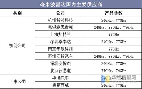 中国毫米波雷达企业排名