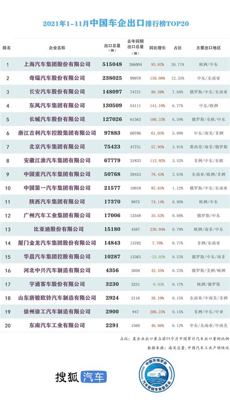 中国汽车出口量排名
