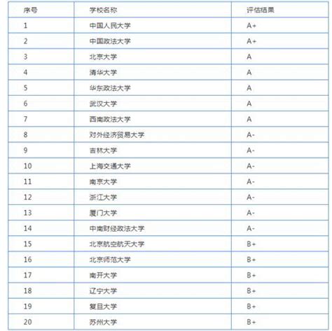 中国法学专业大学排名2021