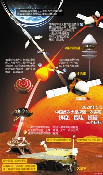 中国深空探测计划不同之处